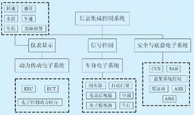 基于CAN總線的城市客車信息集成控制系統設計與實現